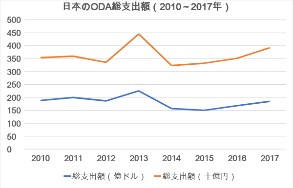 5分で分かる 日本のoda支出額は世界で第 位 最近の推移 動向 世界に占めるシェアまでを簡単に解説 日本のodaの現状part 1 国際協力 基本のキ