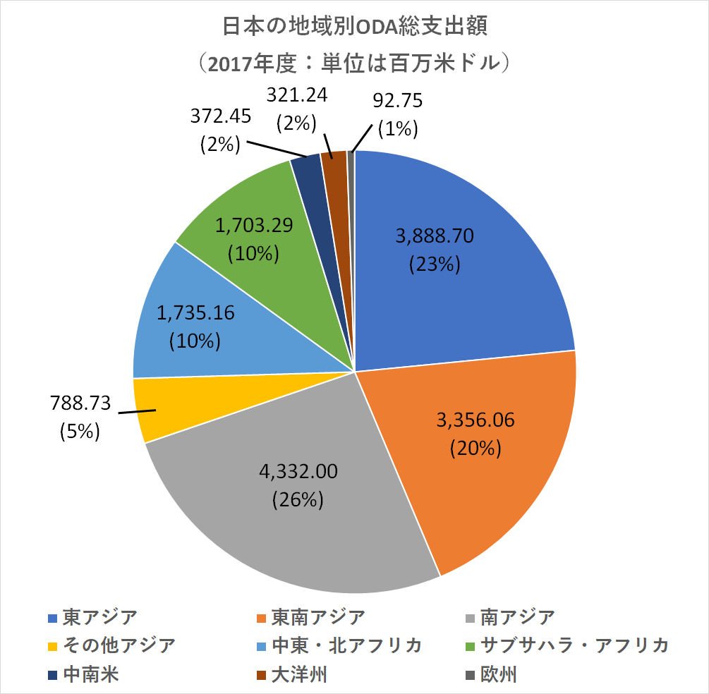 ４分で分かる】日本が最もODAで支援している国は○○！形態別・地域別