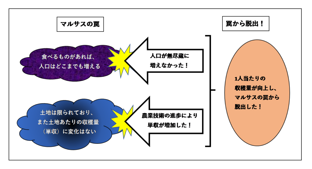 【4分で読める】貧困はなぜ起こるのか？マルサスの罠をわかりやすく解説！PART3～マルサスの罠から脱却するには～│国際協力 基本のキ