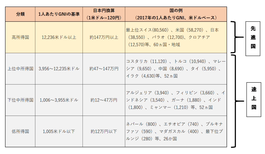 2分で読める 先進国と発展途上国の違い 分ける基準をわかりやすく解説 国際協力 基本のキ